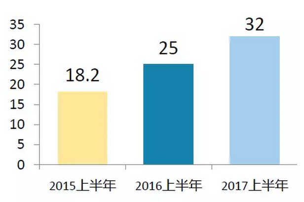 上半年光伏行業(yè)發(fā)展回顧 &下半年供需情況預測-中國光伏行業(yè)協(xié)會(huì )秘書(shū)長(cháng)王勃華