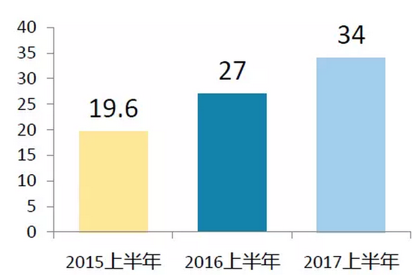 上半年光伏行業(yè)發(fā)展回顧 &下半年供需情況預測-中國光伏行業(yè)協(xié)會(huì )秘書(shū)長(cháng)王勃華