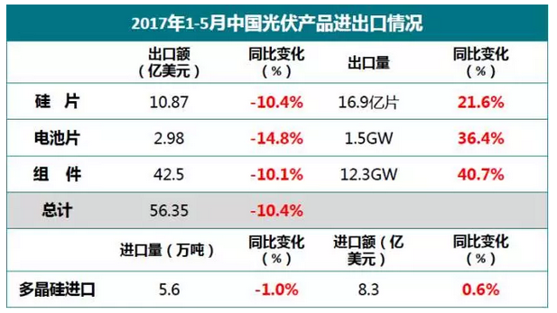 上半年光伏行業(yè)發(fā)展回顧 &下半年供需情況預測-中國光伏行業(yè)協(xié)會(huì )秘書(shū)長(cháng)王勃華