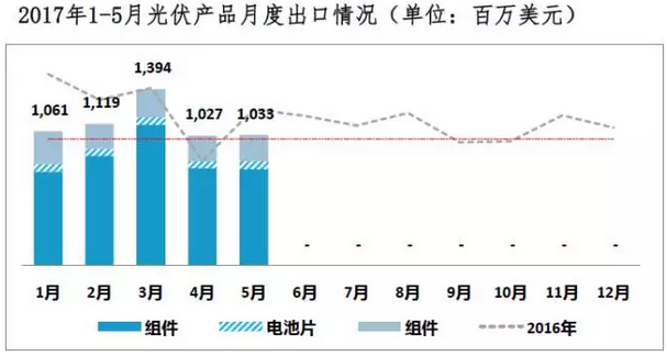 上半年光伏行業(yè)發(fā)展回顧 &下半年供需情況預測-中國光伏行業(yè)協(xié)會(huì )秘書(shū)長(cháng)王勃華