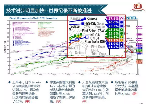 上半年光伏行業(yè)發(fā)展回顧 &下半年供需情況預測-中國光伏行業(yè)協(xié)會(huì )秘書(shū)長(cháng)王勃華