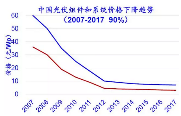 上半年光伏行業(yè)發(fā)展回顧 &下半年供需情況預測-中國光伏行業(yè)協(xié)會(huì )秘書(shū)長(cháng)王勃華