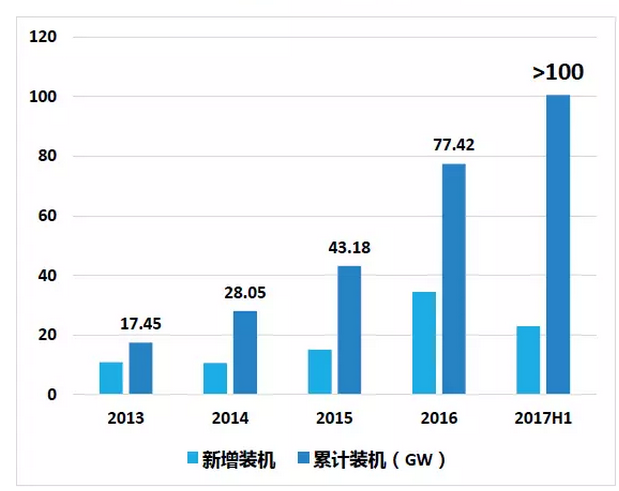 上半年光伏行業(yè)發(fā)展回顧 &下半年供需情況預測-中國光伏行業(yè)協(xié)會(huì )秘書(shū)長(cháng)王勃華