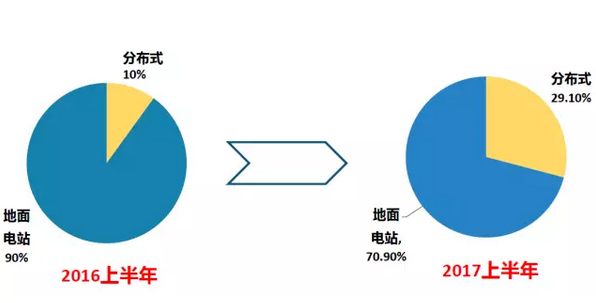 上半年光伏行業(yè)發(fā)展回顧 &下半年供需情況預測-中國光伏行業(yè)協(xié)會(huì )秘書(shū)長(cháng)王勃華