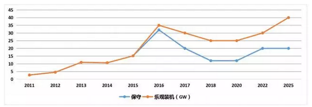上半年光伏行業(yè)發(fā)展回顧 &下半年供需情況預測-中國光伏行業(yè)協(xié)會(huì )秘書(shū)長(cháng)王勃華