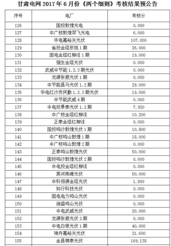 2017年6月份甘肅電網(wǎng)“兩個(gè)細則”考核“成績(jì)單”（光伏）火爆出爐啦！