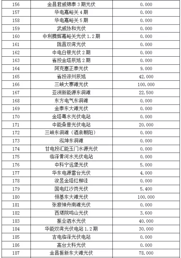 2017年6月份甘肅電網(wǎng)“兩個(gè)細則”考核“成績(jì)單”（光伏）火爆出爐啦！