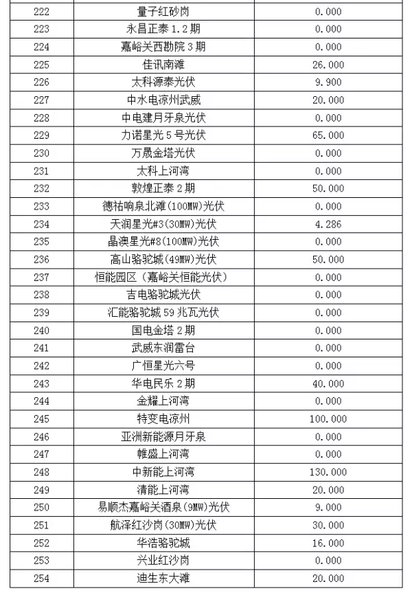 2017年6月份甘肅電網(wǎng)“兩個(gè)細則”考核“成績(jì)單”（光伏）火爆出爐啦！