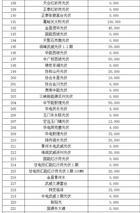 2017年6月份甘肅電網(wǎng)“兩個(gè)細則”考核“成績(jì)單”（光伏）火爆出爐啦！