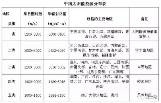 光伏發(fā)電0.42元度電補貼，持續20年，到底腫么拿？看完這篇就懂了
