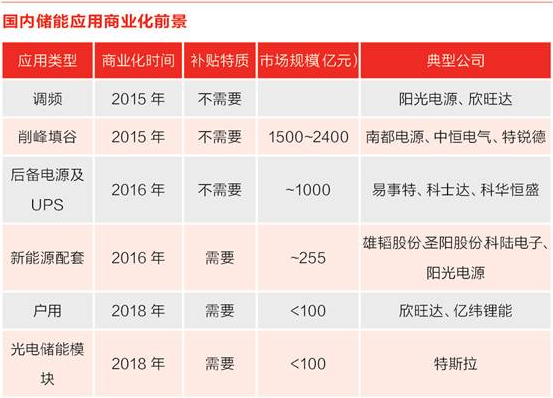 儲能行業(yè)風(fēng)口來(lái)臨？先看清楚來(lái)自政策與技術(shù)路線(xiàn)的煩惱