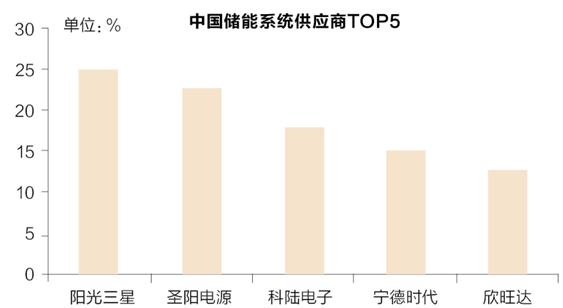 儲能行業(yè)風(fēng)口來(lái)臨？先看清楚來(lái)自政策與技術(shù)路線(xiàn)的煩惱