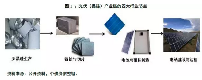 多晶硅價(jià)格沒(méi)有最低，可以更低？