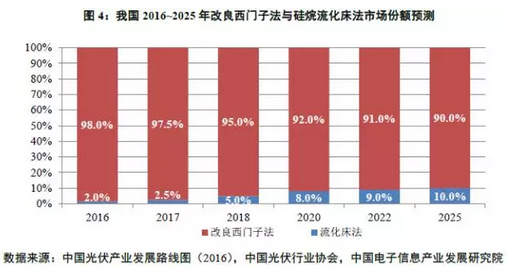 多晶硅價(jià)格沒(méi)有最低，可以更低？
