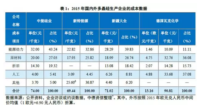多晶硅價(jià)格沒(méi)有最低，可以更低？