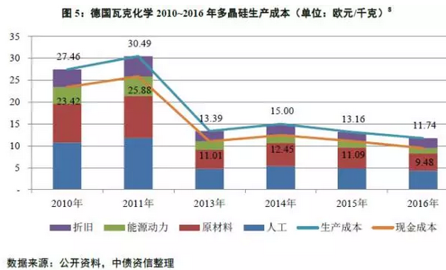 多晶硅價(jià)格沒(méi)有最低，可以更低？