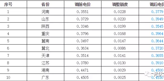 9省上調燃煤標桿上網(wǎng)電價(jià)，分布式光伏收益將增加