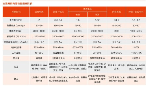 儲能行業(yè)爆發(fā)前夜傳統電網(wǎng)削峰填谷或將成最大市場(chǎng)