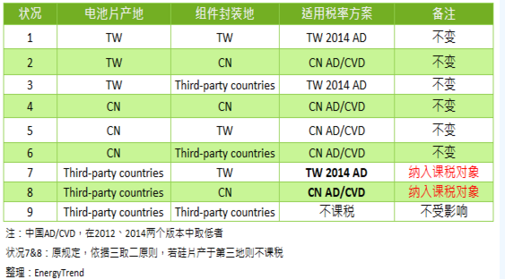 光伏貿易戰：印度再推反傾銷(xiāo)、美歐貿易壁壘調整 最可能影響拉貨集中度