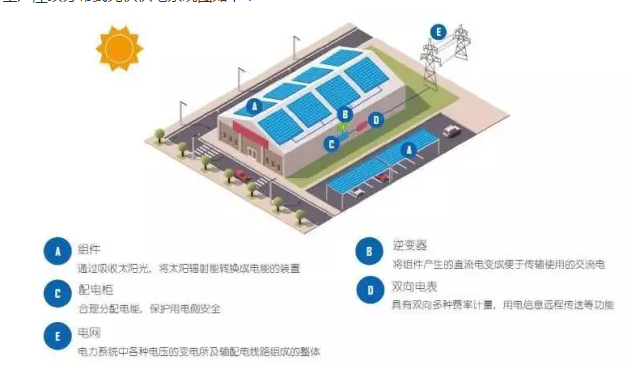 都說(shuō)工商業(yè)分布式光伏發(fā)電好，到底是怎么個(gè)好法？