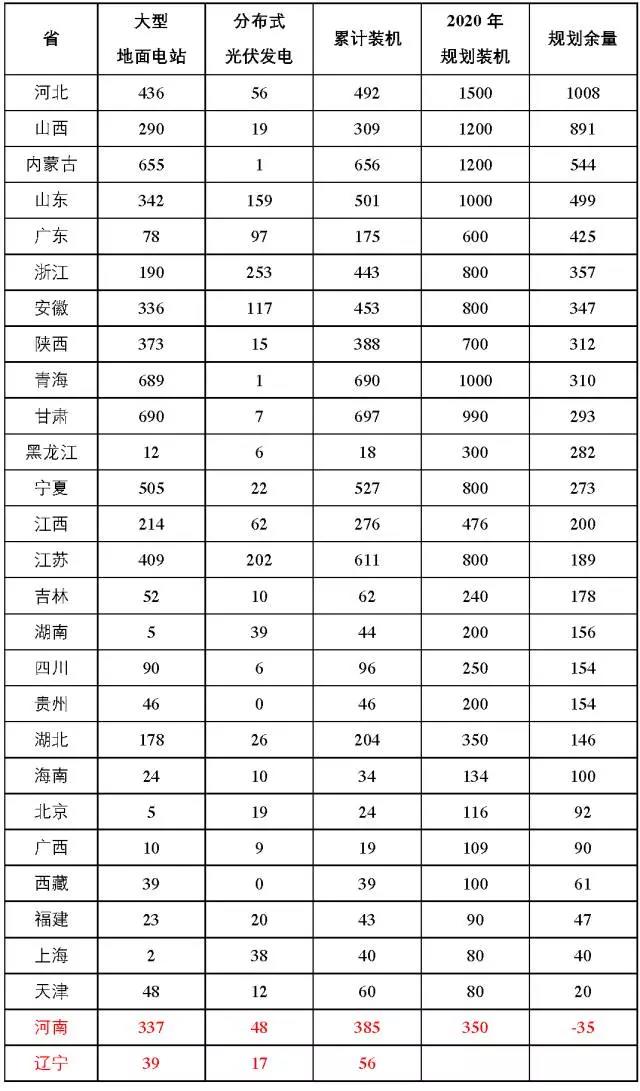 7省光伏備案規模超“十三五”規劃，暫停新項目備案