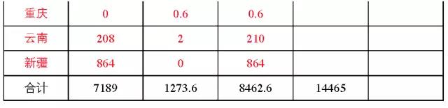 7省光伏備案規模超“十三五”規劃，暫停新項目備案