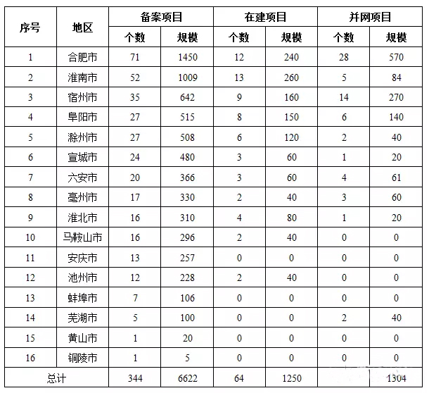7省光伏備案規模超“十三五”規劃，暫停新項目備案
