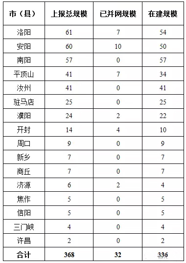 7省光伏備案規模超“十三五”規劃，暫停新項目備案