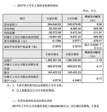 航天機電上半年虧損近2億 光伏制造環(huán)節經(jīng)營(yíng)虧損