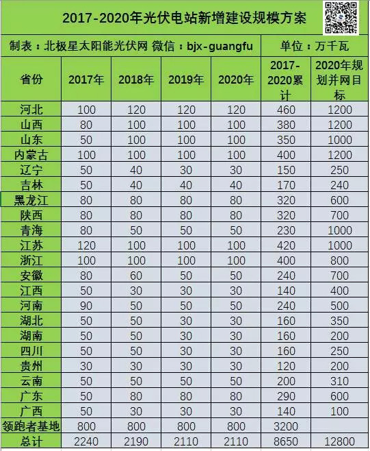 2017-2020年光伏新增指標86.5GW “領(lǐng)跑者”每年8GW