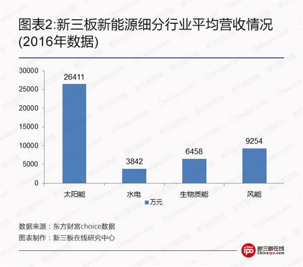 比爾蓋茨、馬云領(lǐng)銜全球富豪布局光伏等新能源 新三板企業(yè)能分幾杯羹？