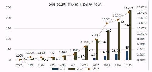 億晶光電凈利、股價(jià)雙“墜崖”背后：中國光伏行業(yè)的十年悲歌