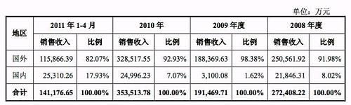 億晶光電凈利、股價(jià)雙“墜崖”背后：中國光伏行業(yè)的十年悲歌