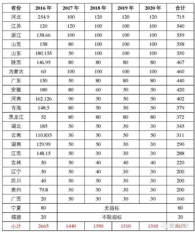 “十三五”期間，多少光伏電站有戶(hù)口？