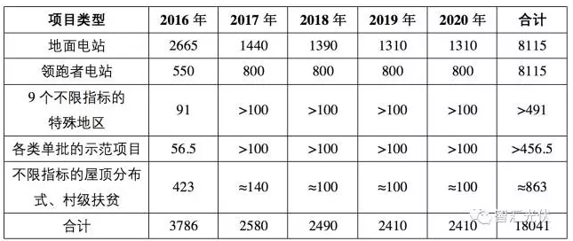 “十三五”期間，多少光伏電站有戶(hù)口？