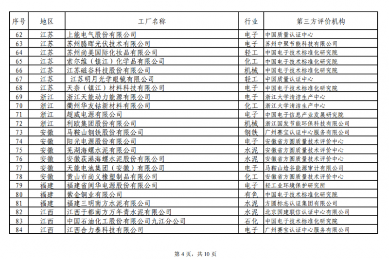 工信部發(fā)布綠色工廠(chǎng)公示名單 陽(yáng)光電源、上能電氣和蘇州騰輝等光伏企業(yè)入選