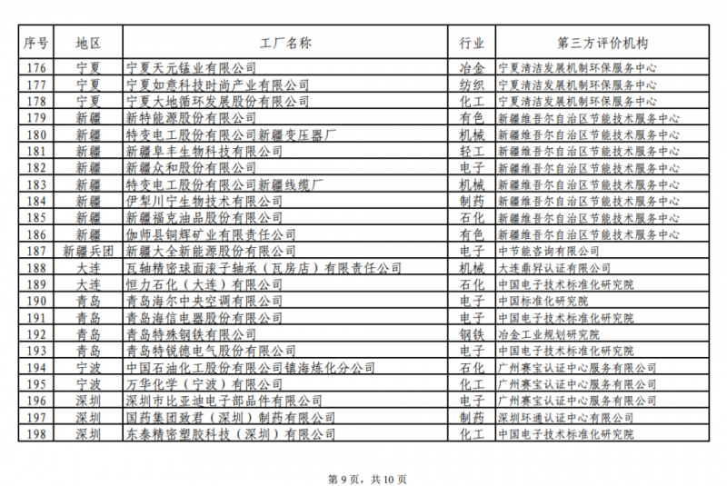 工信部發(fā)布綠色工廠(chǎng)公示名單 陽(yáng)光電源、上能電氣和蘇州騰輝等光伏企業(yè)入選