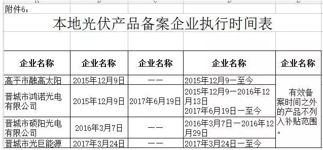 山西晉城2017年第二批分布式光伏發(fā)電項目資金補貼開(kāi)始申報了！