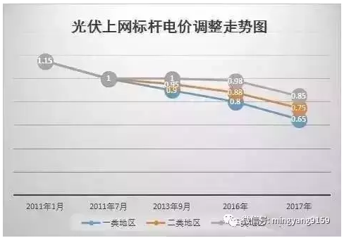 裝光伏 早裝與晚裝的差別就是這么大！