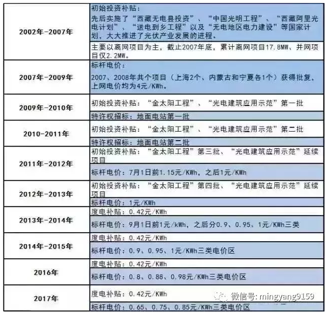裝光伏 早裝與晚裝的差別就是這么大！