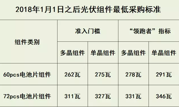 2018年采購光伏組件功率最低要求