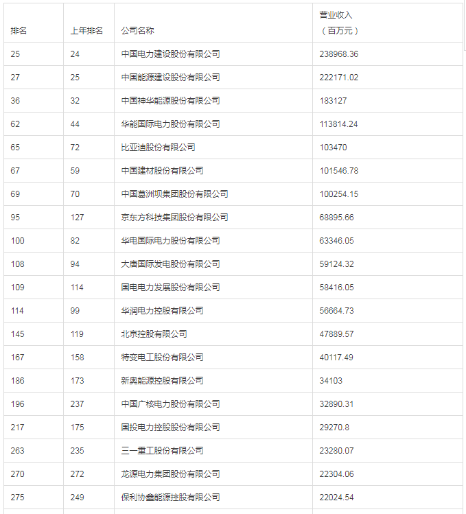 協(xié)鑫集成、隆基首次入榜、特變電工、保利協(xié)鑫、晶科、通威、正泰、阿特斯、晶澳 財富中國500強排名揭曉