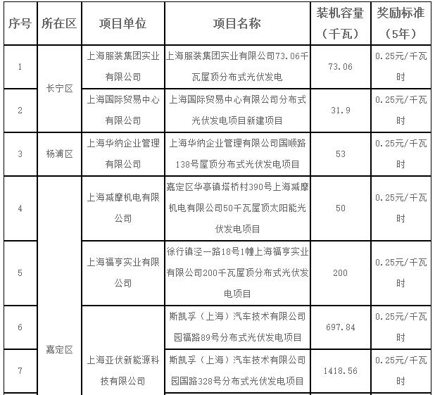 上海2017第一批可再生能源和新能源發(fā)展專(zhuān)項資金光伏獎勵目錄