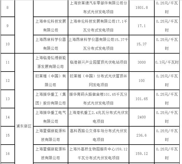 上海2017第一批可再生能源和新能源發(fā)展專(zhuān)項資金光伏獎勵目錄