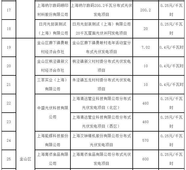 上海2017第一批可再生能源和新能源發(fā)展專(zhuān)項資金光伏獎勵目錄