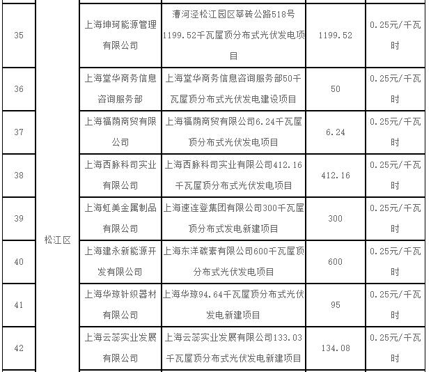 上海2017第一批可再生能源和新能源發(fā)展專(zhuān)項資金光伏獎勵目錄