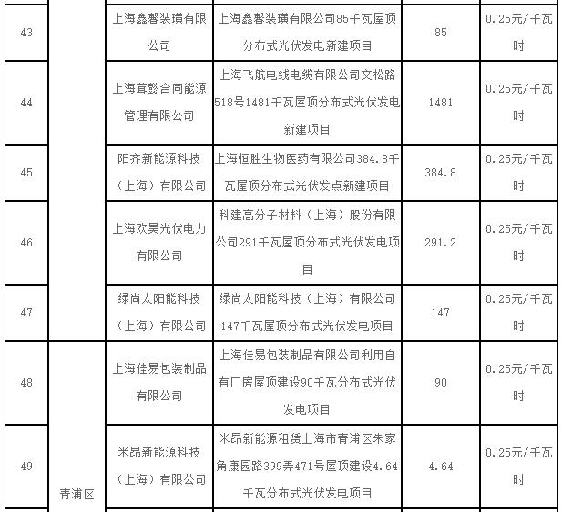 上海2017第一批可再生能源和新能源發(fā)展專(zhuān)項資金光伏獎勵目錄