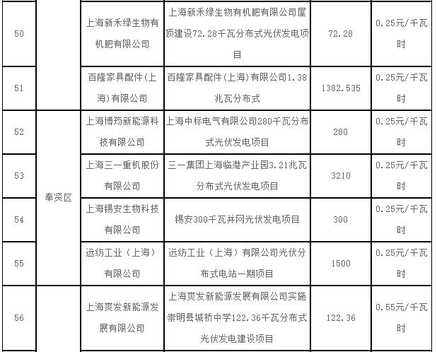 上海2017第一批可再生能源和新能源發(fā)展專(zhuān)項資金光伏獎勵目錄