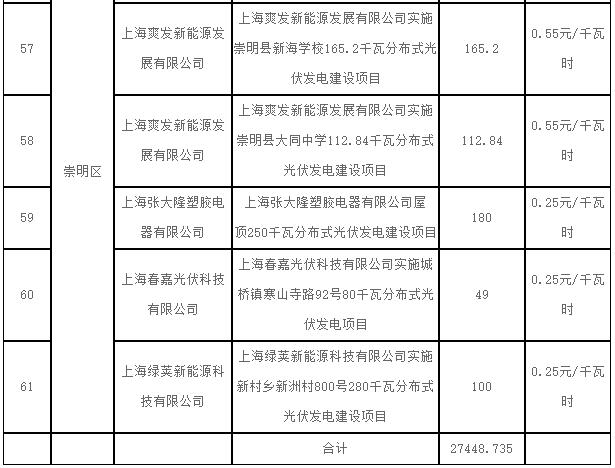 上海2017第一批可再生能源和新能源發(fā)展專(zhuān)項資金光伏獎勵目錄