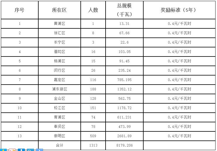 上海2017第一批可再生能源和新能源發(fā)展專(zhuān)項資金光伏獎勵目錄